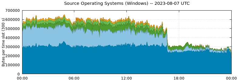 Source Operating Systems (Windows)