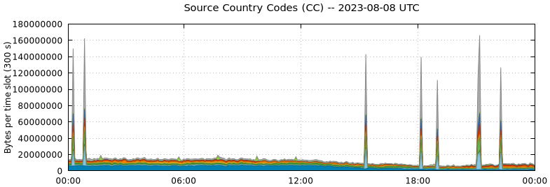 Source Country Codes (CCs)