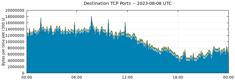 Destination TCP Ports