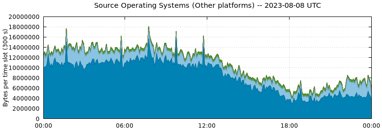 Source Operating Systems (Other Platforms)