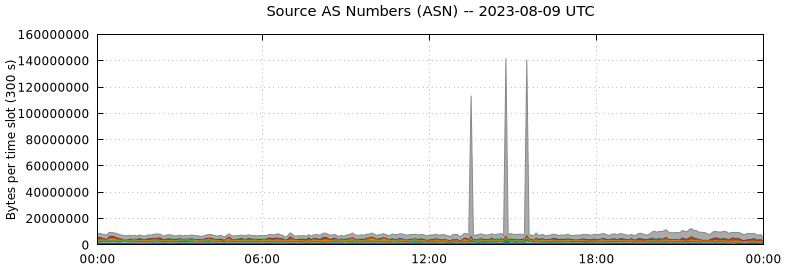 Source AS Numbers (ASNs)