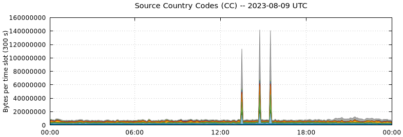 Source Country Codes (CCs)