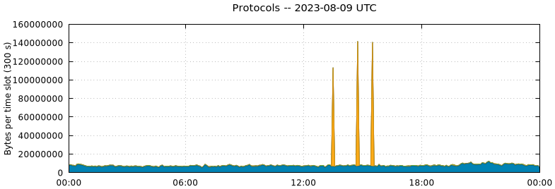 Protocols