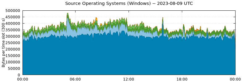 Source Operating Systems (Windows)