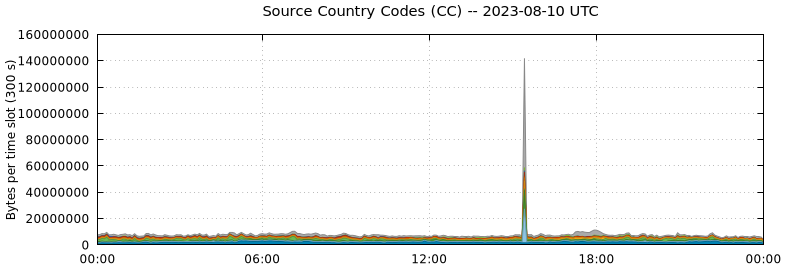 Source Country Codes (CCs)