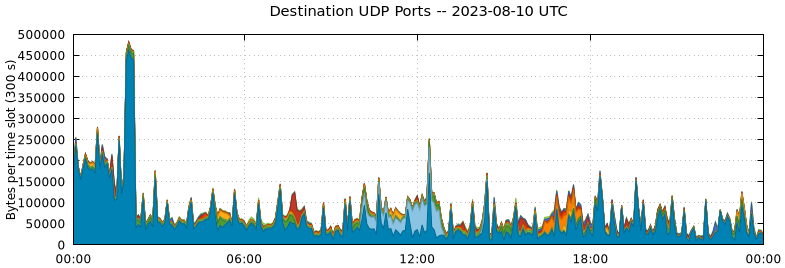 Destination UDP Ports