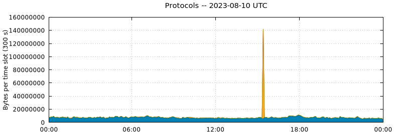 Protocols