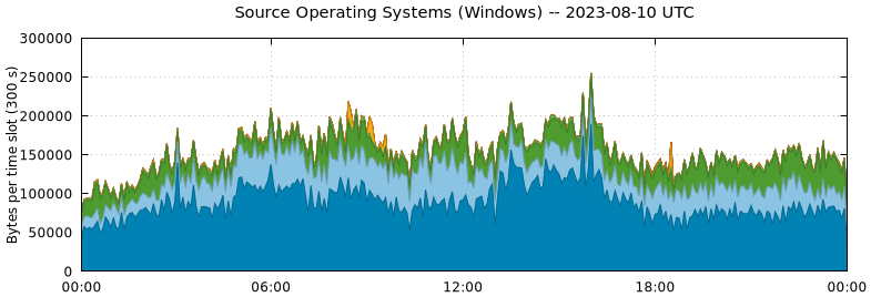 Source Operating Systems (Windows)