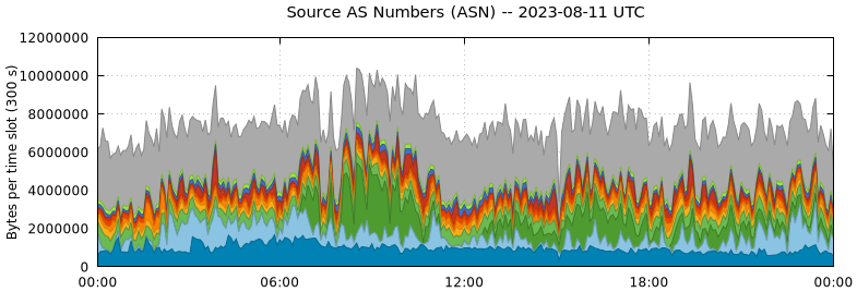 Source AS Numbers (ASNs)