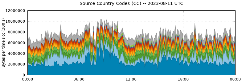 Source Country Codes (CCs)