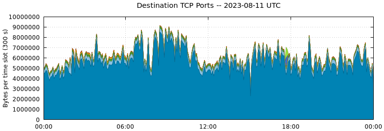 Destination TCP Ports