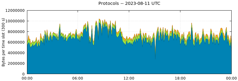 Protocols