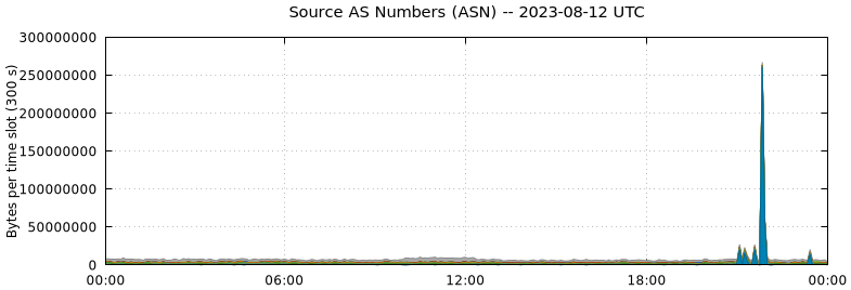 Source AS Numbers (ASNs)