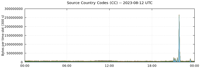 Source Country Codes (CCs)