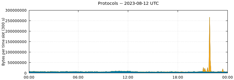 Protocols