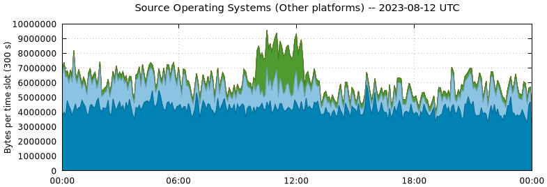 Source Operating Systems (Other Platforms)