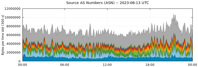 Source AS Numbers (ASNs)