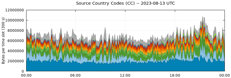 Source Country Codes (CCs)