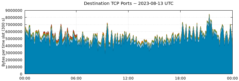 Destination TCP Ports