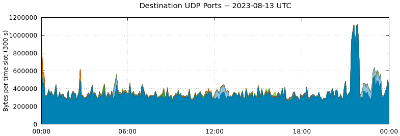 Destination UDP Ports