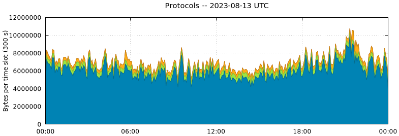 Protocols