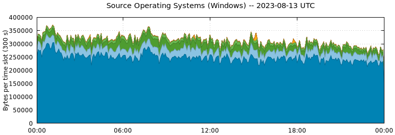 Source Operating Systems (Windows)