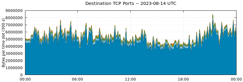 Destination TCP Ports