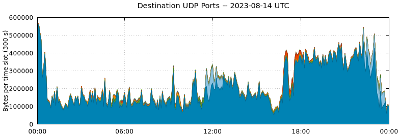 Destination UDP Ports