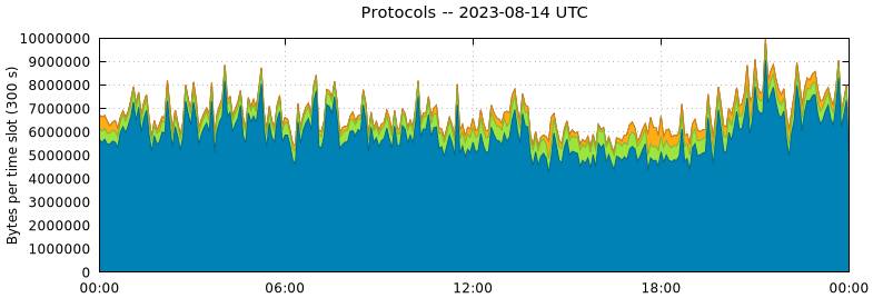 Protocols