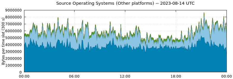 Source Operating Systems (Other Platforms)