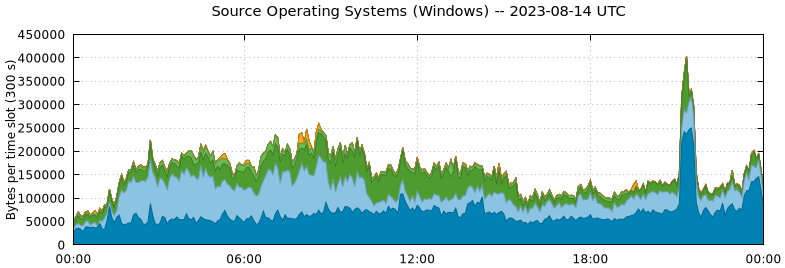 Source Operating Systems (Windows)