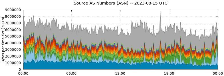 Source AS Numbers (ASNs)