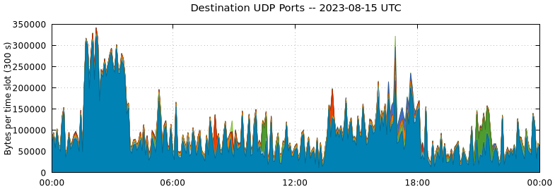 Destination UDP Ports