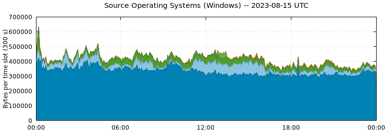 Source Operating Systems (Windows)