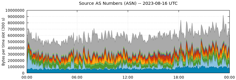 Source AS Numbers (ASNs)