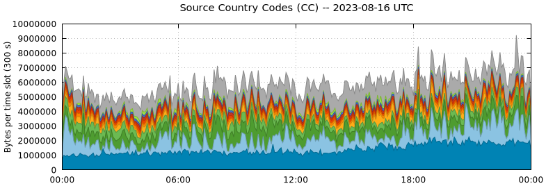 Source Country Codes (CCs)