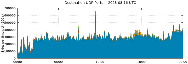 Destination UDP Ports