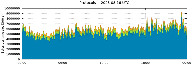 Protocols