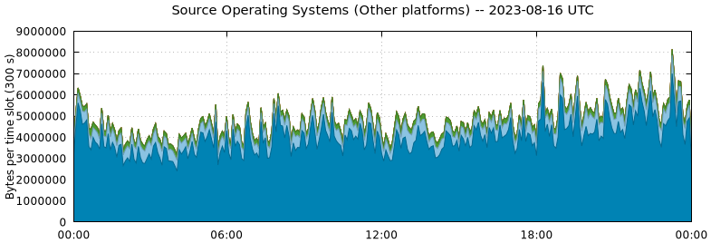 Source Operating Systems (Other Platforms)