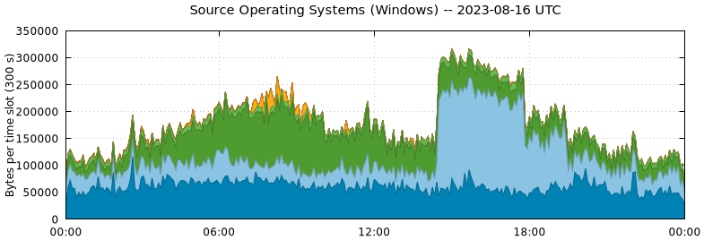 Source Operating Systems (Windows)