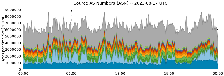 Source AS Numbers (ASNs)