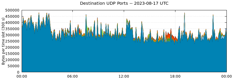 Destination UDP Ports