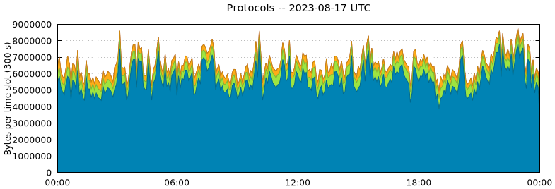 Protocols