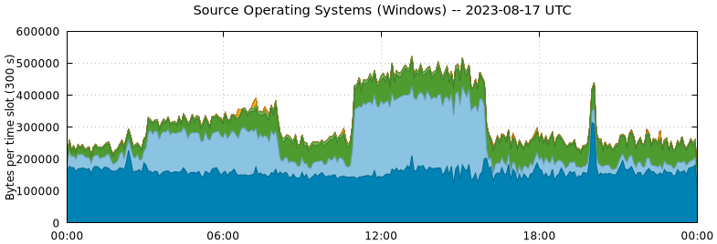 Source Operating Systems (Windows)