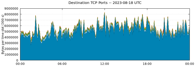 Destination TCP Ports