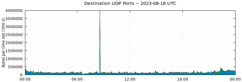 Destination UDP Ports