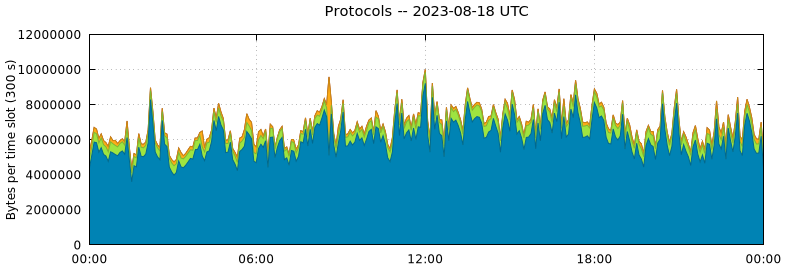 Protocols