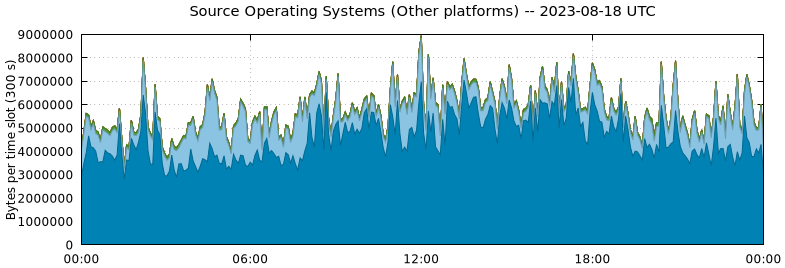 Source Operating Systems (Other Platforms)