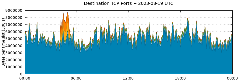 Destination TCP Ports