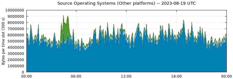 Source Operating Systems (Other Platforms)